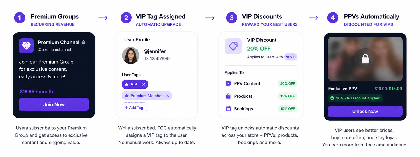 VIP Discounts flow